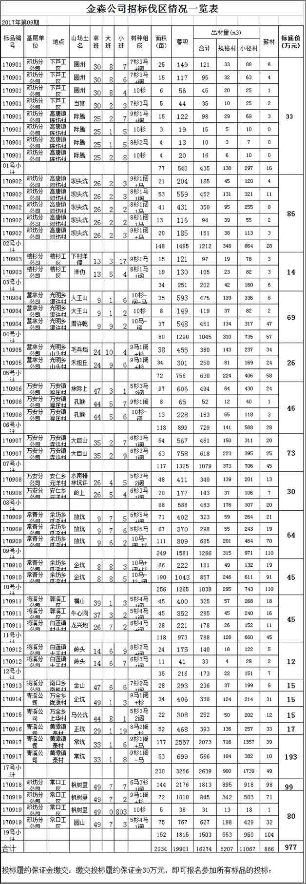 2017年第九期伐区木材生产销售招标公告