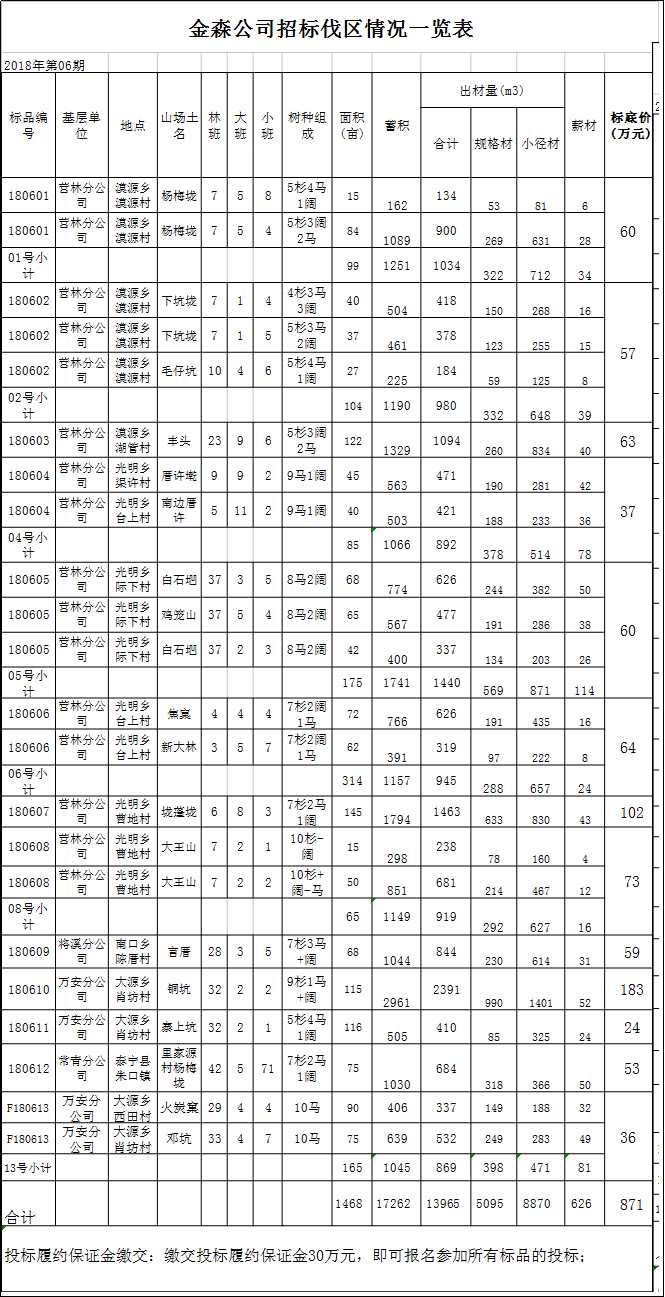 福建pp电子网站林业股份有限公司伐区木材生产销售招标公告