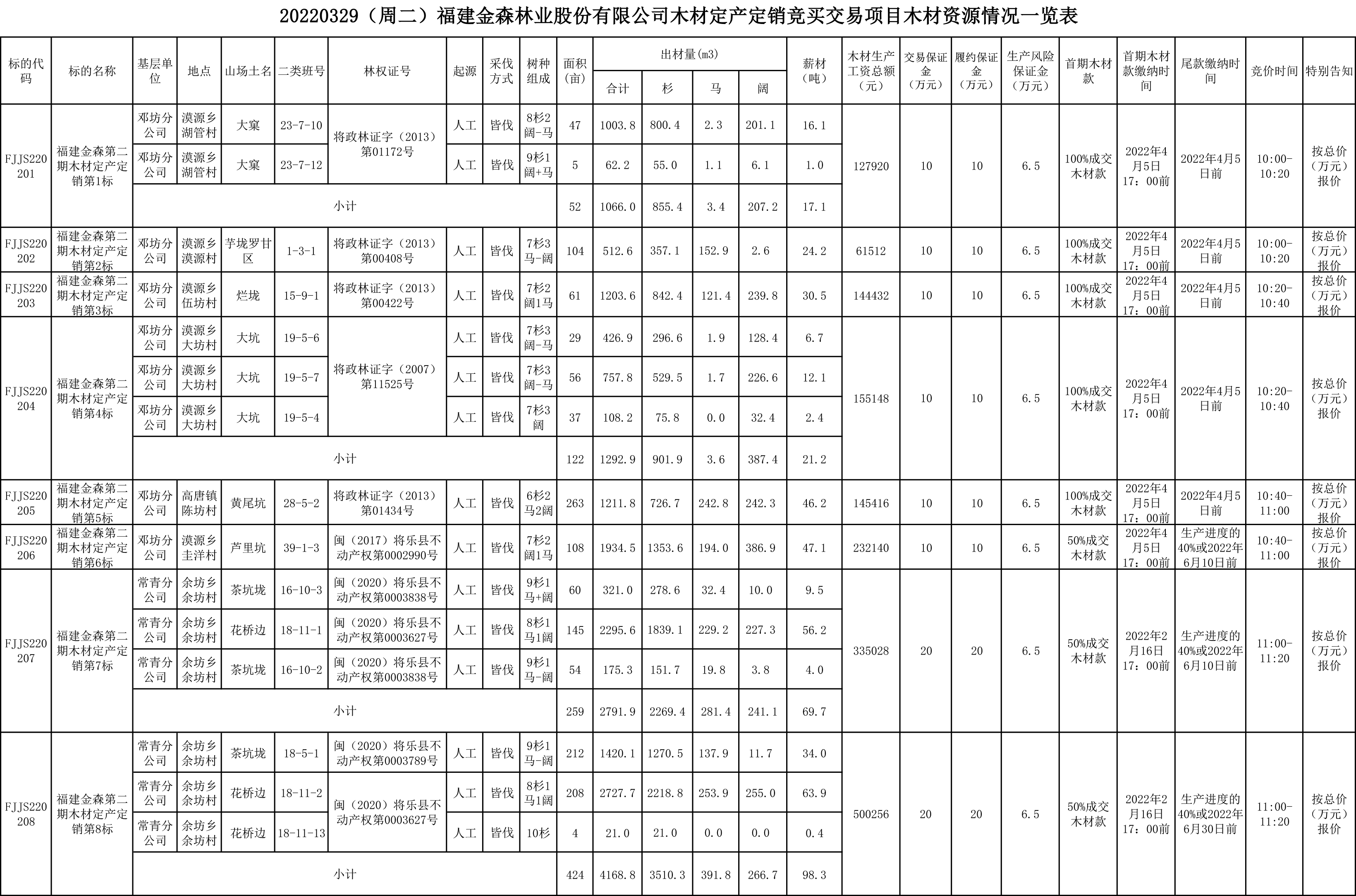 福建pp电子网站林业股份有限公司木材定产定销竞买交易项目公告