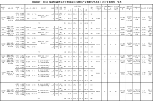 2022-3-17福建pp电子网站林业股份有限公司木材定产定销竞买交易项目公告